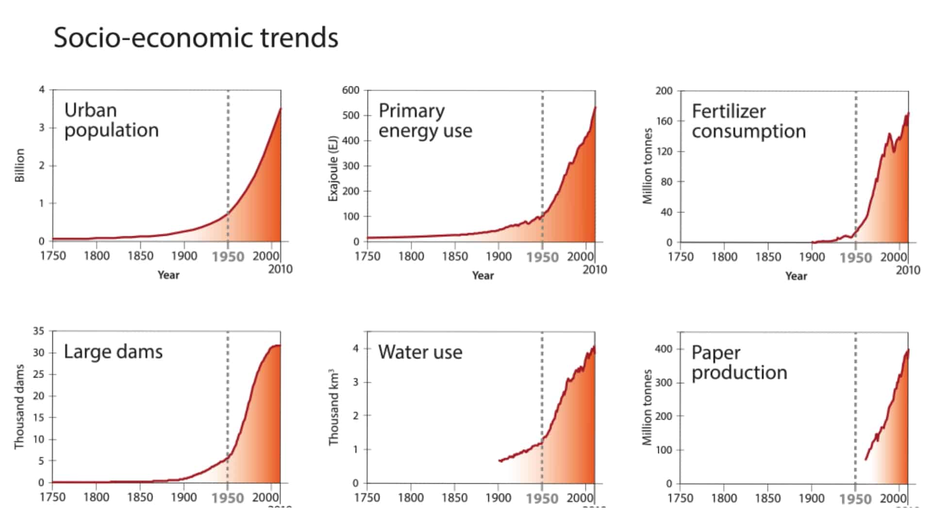 A chart shows the trend of increasing consumption.