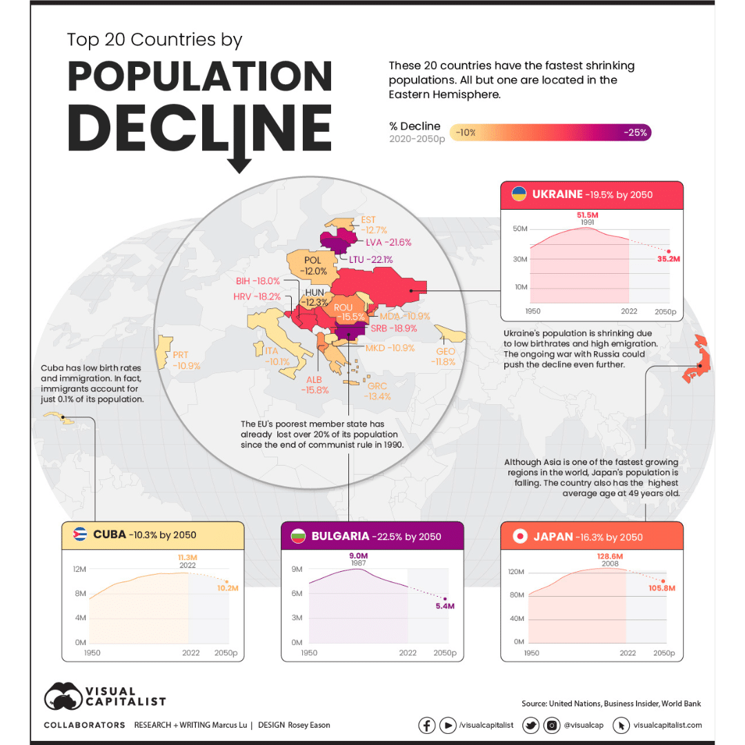 A chart shows the 20 nations threatened most by population declines.